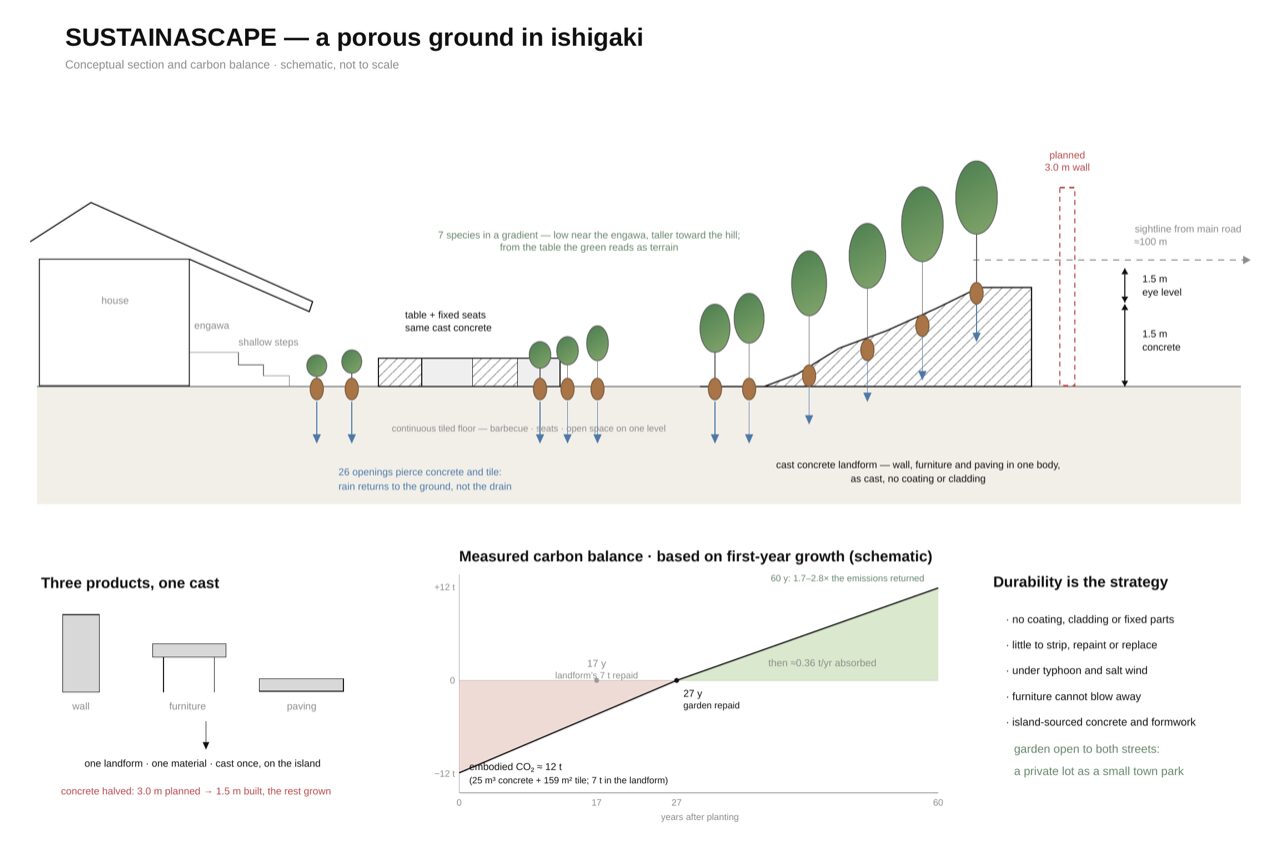 SUSTAINASCAPE — a porous ground in ishigaki — 8